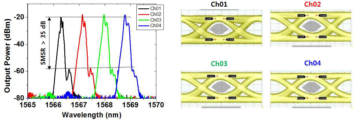 변조된 4채널의 파장 스펙트럼(좌) 및 10.3125 Gb/s optical eye(우)