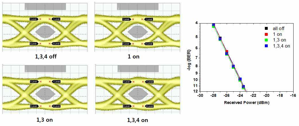 Optical & electrical crosstalk 확인을 위한 인접채널 on/off에 따른 optical eye 변화(좌) 및 BER 특성 변화(우)