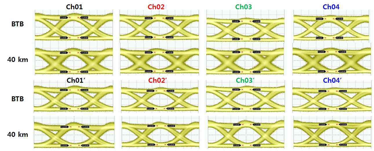 전송 전(BtB)과 전송 후(40 km)의 채널별 optical eye