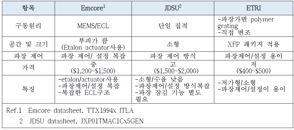 PtP WDM용 파장가변 10G 광송신-광수신 ONU 광 트랜시버 요구사항