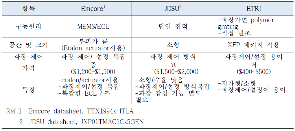 경쟁기술과의 차별성 비교.