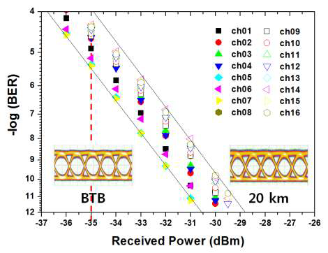 20 km 전송 후의 16채널 BER 곡선