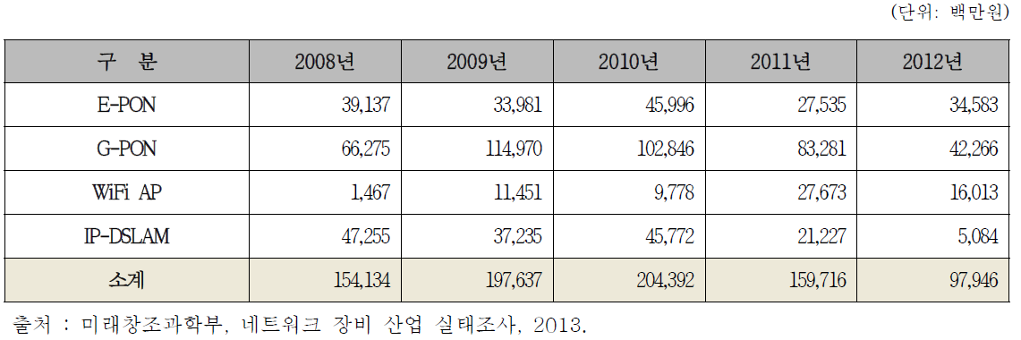 국내 가입자 장비 시장 현황