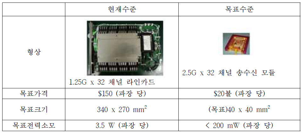 현재 기술 수준과 과제 목표 기술 수준