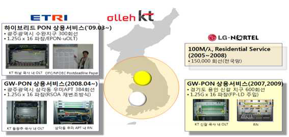 WDM-PON 시스템 국내 상용 서비스 현황