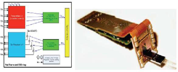 FPCB 위에 집적된 CMOS 40 Gb/s WDM 다이 칩의 블록도 및 사진