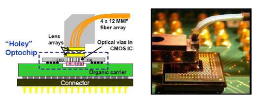 IBM의 Holey optochip을 사용한 광결합 기술, OFC2010, PDPA8