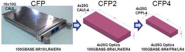 100GbE CFP의 개발 로드맵
