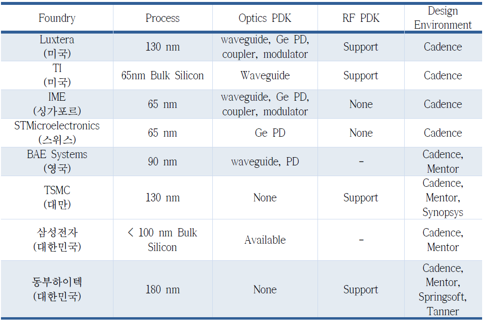 CMOS Foundry 서비스 업체 현황