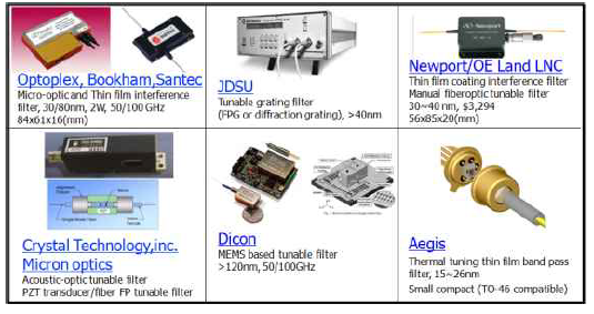 대표적인 파장가변 필터 기술