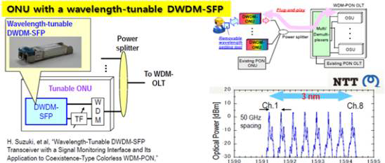 NTT의 WDM-PON 개요