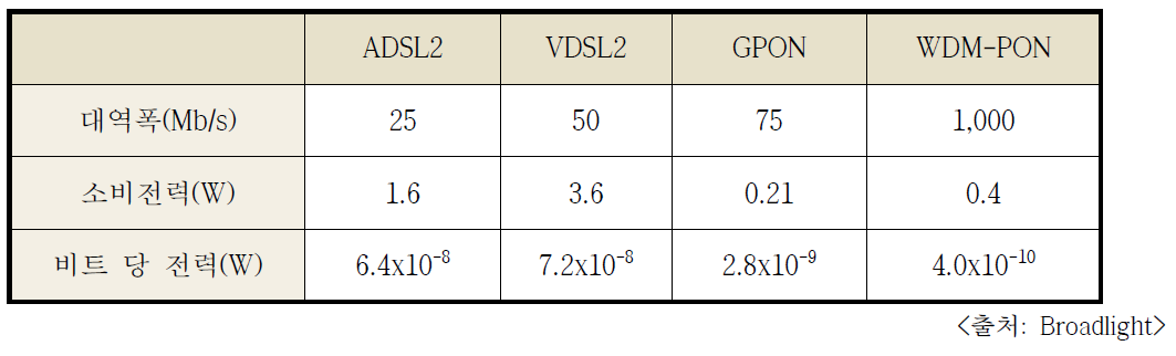 서비스에 따른 대역폭, 소비전력 비교