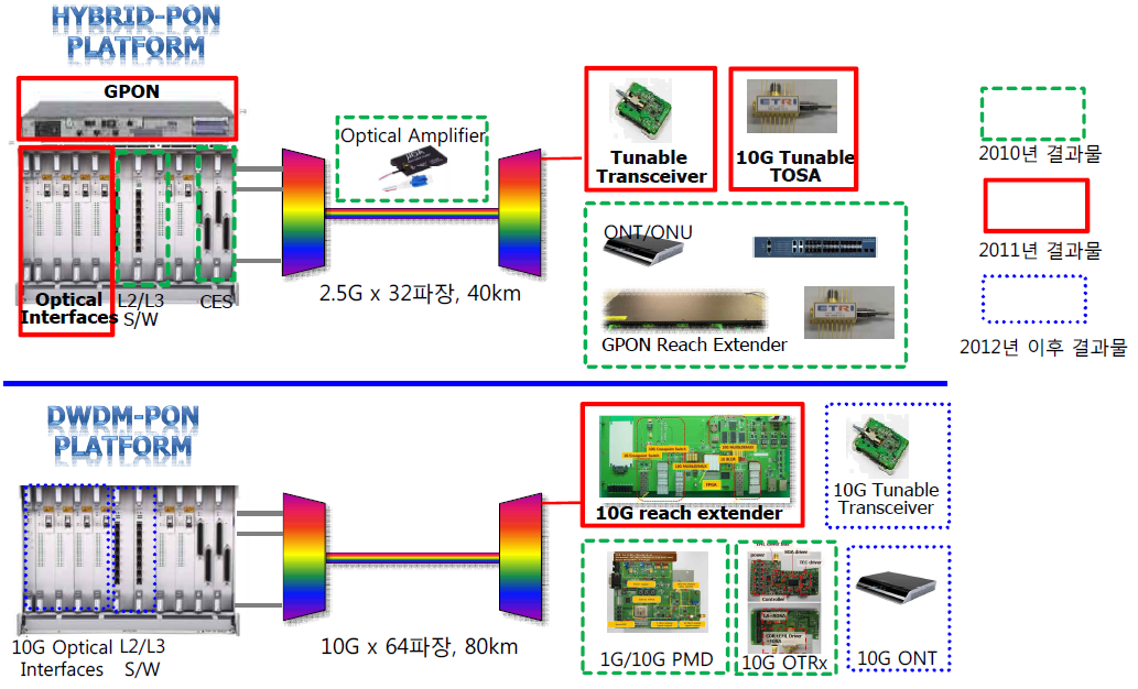 하이브리드 PON 구성도