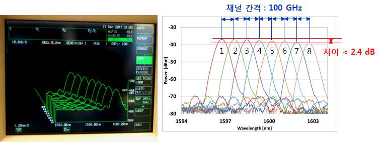 채널 가변 특성 비교