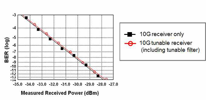 파장가변필터 사용 전·후의 10G 수신부의 수신 감도
