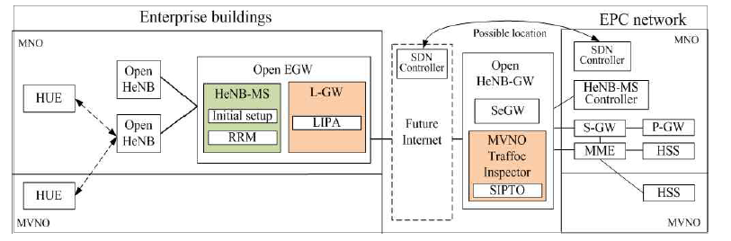 Open HeNB-GW가 MVNO 트래픽을 우회시키는 모바일 네트워크 아키텍처