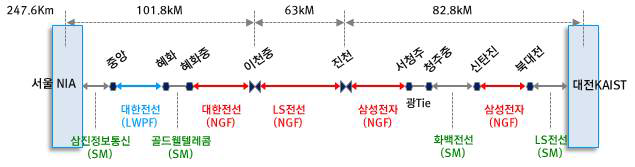 서울-대전간 제조사별 광Cable 연결구성도