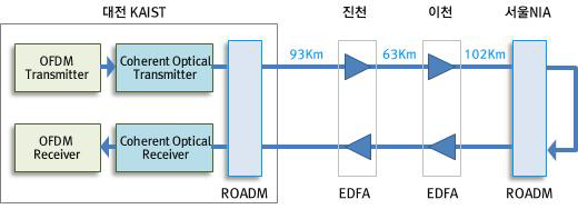 서울-대전간 왕복 516Km 120Gbps 코히어런트 광OFDM 전송 Field Trial