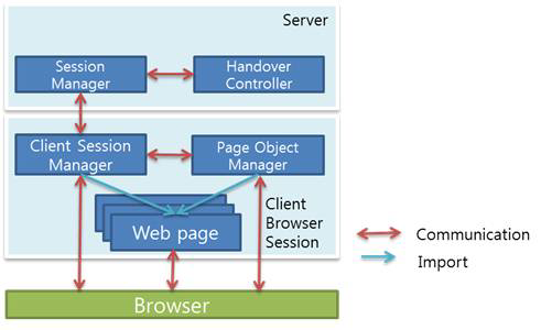 웹 오브젝트 이동, 공유 시스템 구조