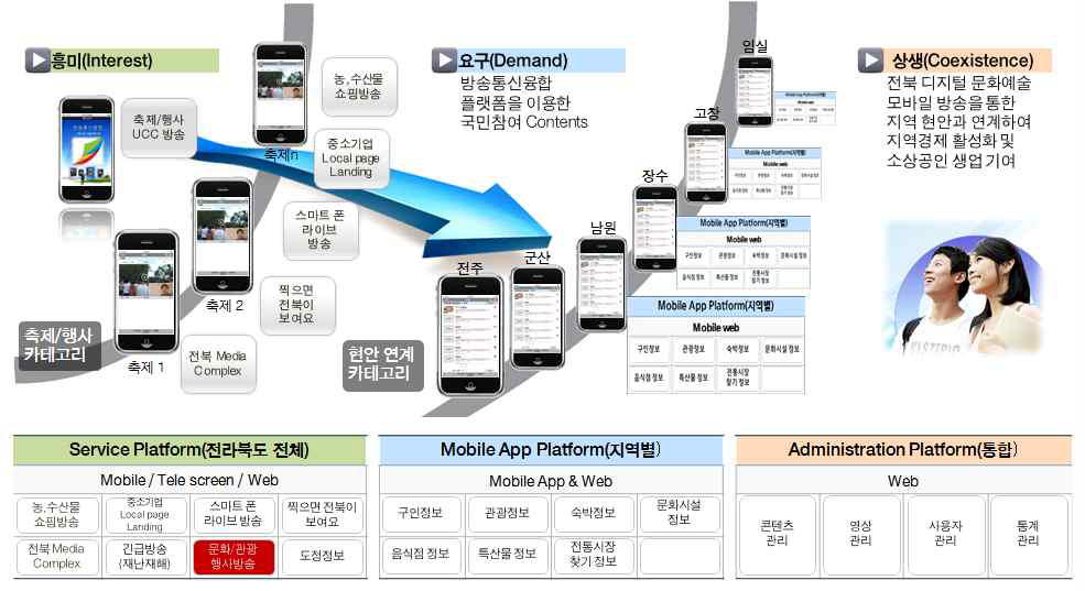 모바일 플랫폼 구조