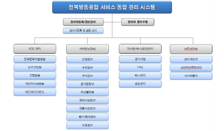 전북방통융합 서비스 통합 관리 시스템