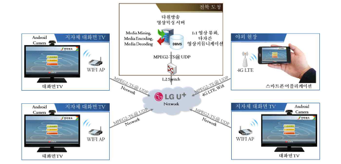 라이브 미디어 융합TV 네트워크 구성