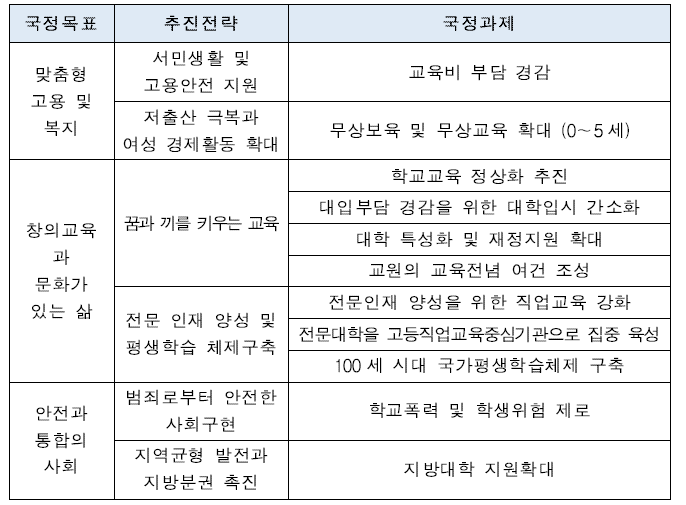 교육분야 국정과제