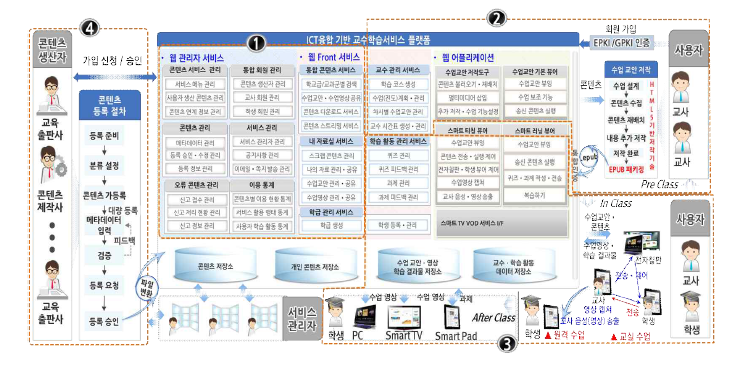 ASMD기반 다매체 연동 미래교육 교수·학습 서비스 구성도