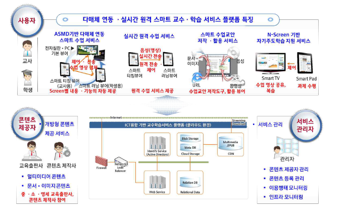 ASMD기반 다매체 연동 미래교육 교수·학습 서비스 모델