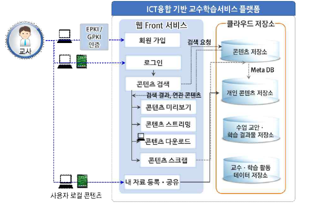 교수·학습 콘텐츠 통합 서비스 흐름도