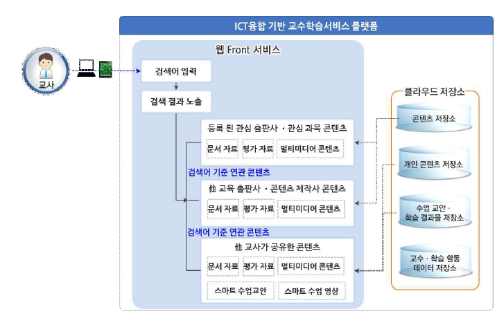 N-Screen기반 통합 콘텐츠 검색·관리·공유 서비스