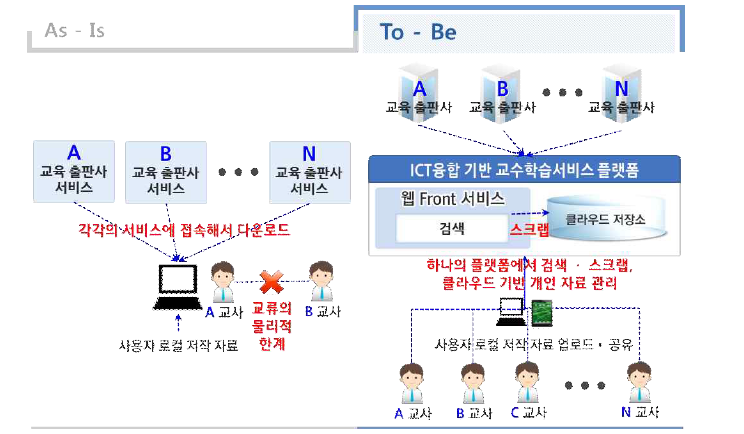 N-Screen기반 통합 콘텐츠 검색·관리·공유 서비스의 장점