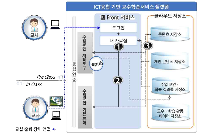 수업 설계·지원 서비스 모형