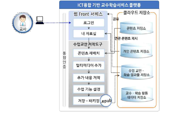 수업교안 저작 시나리오