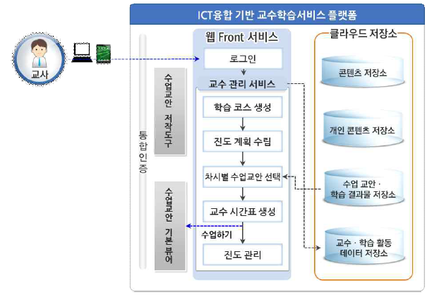 수업 지원 서비스 시나리오