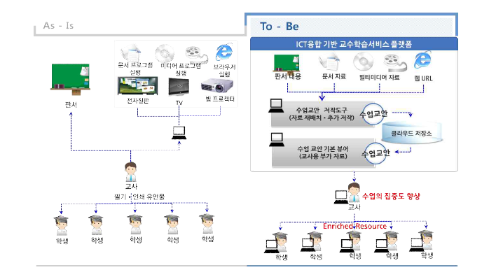 스마트 수업 설계·지원 서비스의 장점