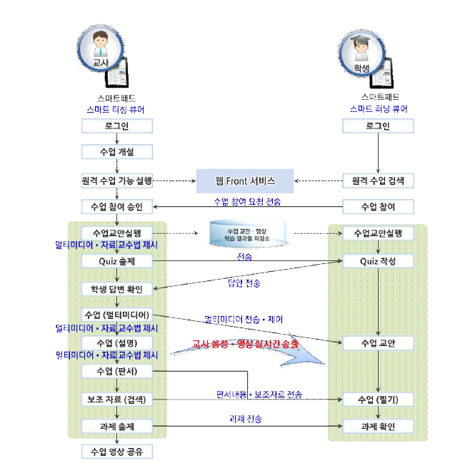 실시간 원격 수업 시나리오