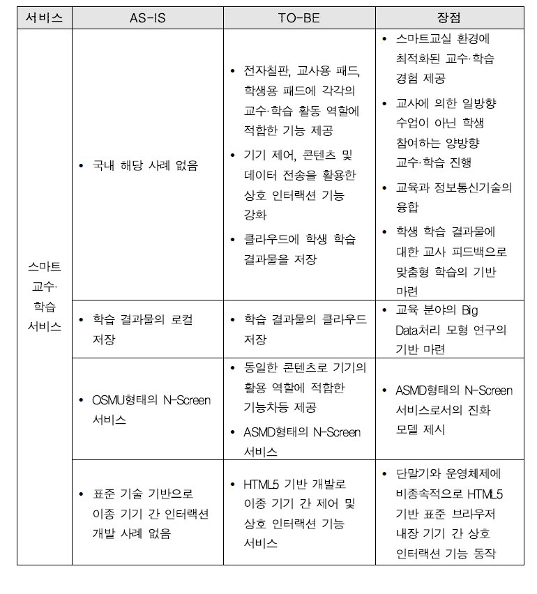 서비스 효과 및 장점