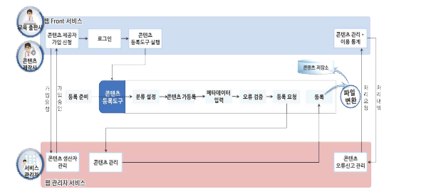 교수·학습 콘텐츠 등록・관리 흐름도