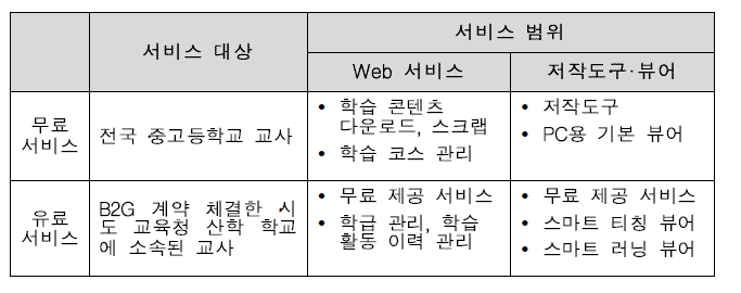 무료·유료 서비스별 서비스 대상과 범위