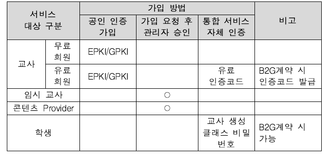 회원 유형별 인증 방법