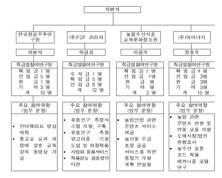 추진체계도