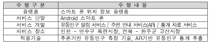 유동인구 구축 내용