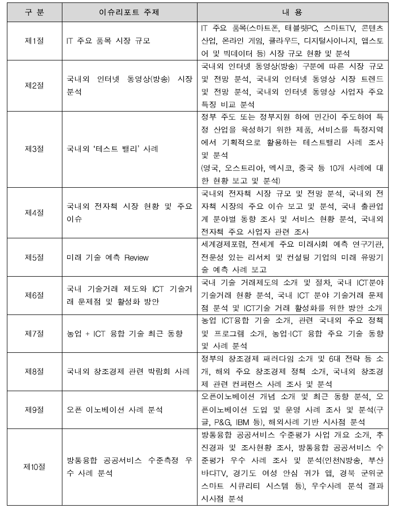 서비스 이슈 분석 리포트 주제 및 내용