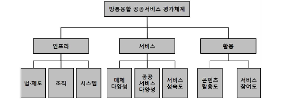 방통융합 공공서비스 측정체계