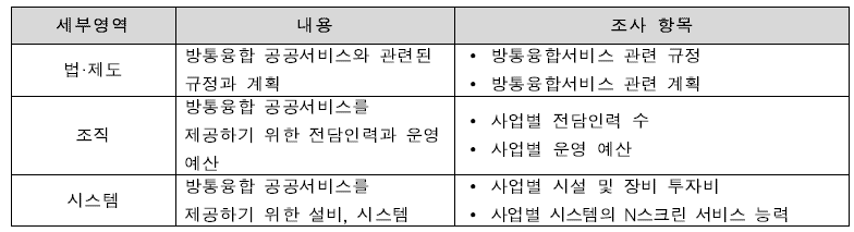 인프라 영역별 세부 측정 내용