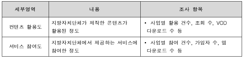 활용 영역별 세부 측정 내용