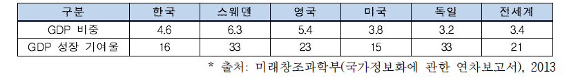 국가별 인터넷 산업의 GDP 비중