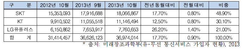 스마트폰 가입자 현황