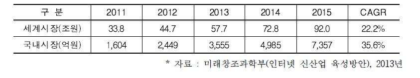 세계 및 국내 클라우드 시장